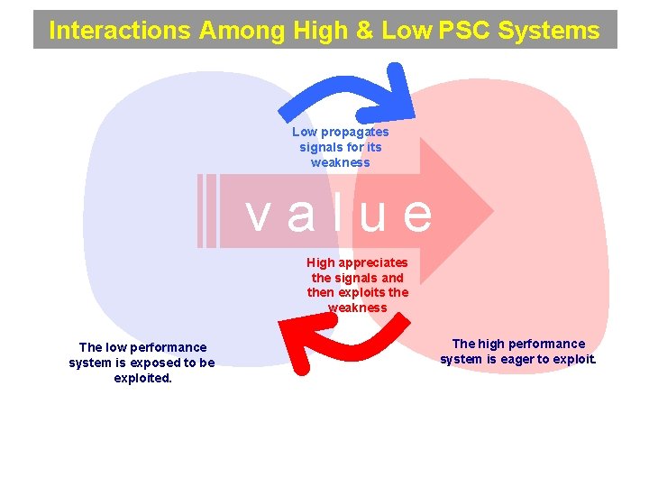 Interactions Among High & Low PSC Systems Low propagates signals for its weakness value