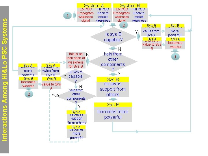 System A Lo PSC Interactions Among Hi&Lo PSC Systems 1 Hi PSC Propagates Keen