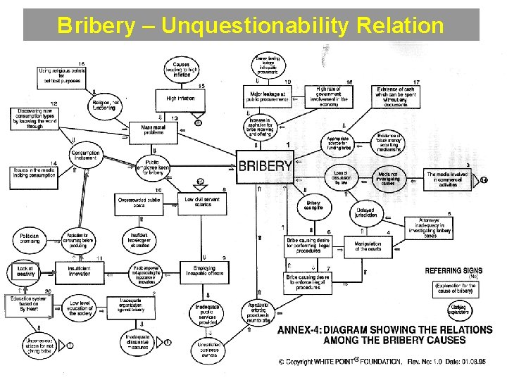 Bribery – Unquestionability Relation 32 