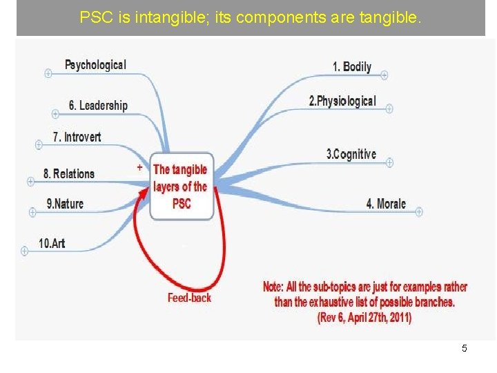 PSC is intangible; its components are tangible. 5 