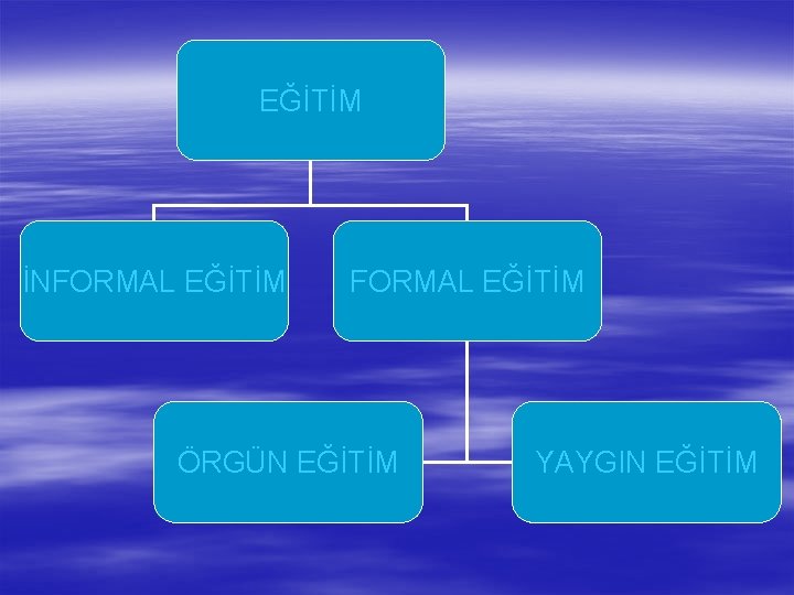 EĞİTİM İNFORMAL EĞİTİM ÖRGÜN EĞİTİM YAYGIN EĞİTİM 