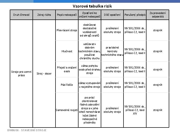 Vzorová tabulka rizik Druh činnosti Zdroj rizika Popis nebezpečí Opatření ke snížení nebezpečí Dílčí