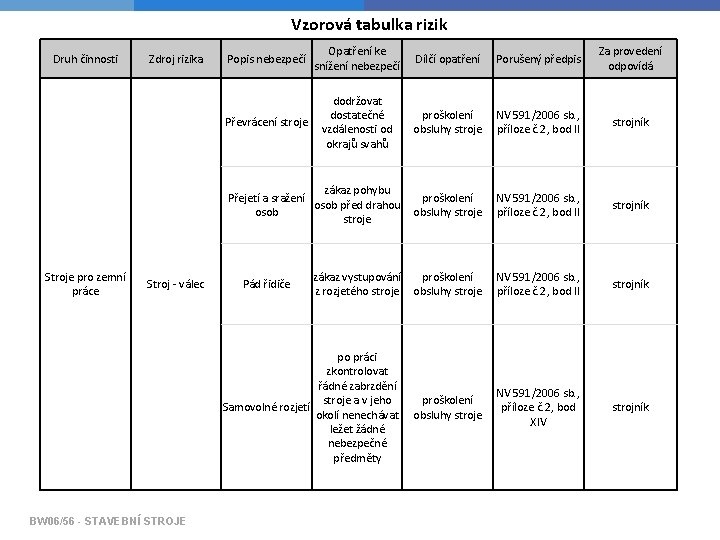 Vzorová tabulka rizik Druh činnosti Stroje pro zemní práce Zdroj rizika Stroj - válec
