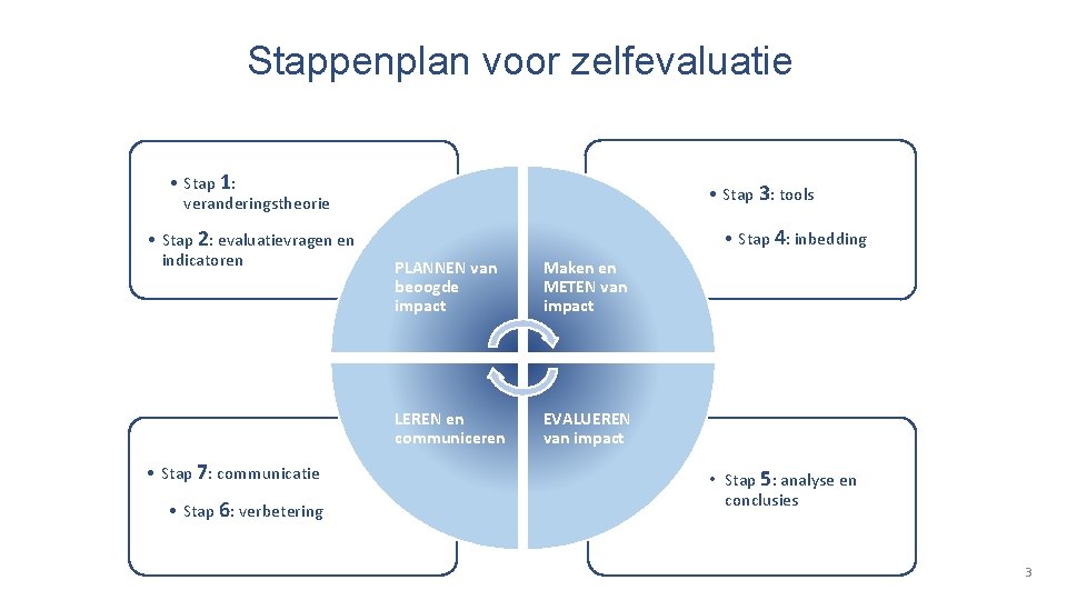 Stappenplan voor zelfevaluatie • Stap 1: veranderingstheorie • Stap 2: evaluatievragen en indicatoren •