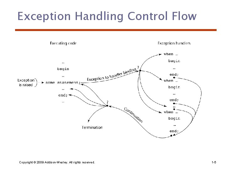 Exception Handling Control Flow Copyright © 2009 Addison-Wesley. All rights reserved. 1 -5 