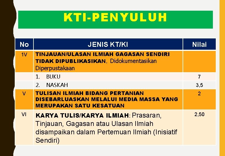 KTI-PENYULUH No 1 V JENIS KT/KI Nilai TINJAUAN/ULASAN ILMIAH GAGASAN SENDIRI TIDAK DIPUBLIKASIKAN, Didokumentasikan