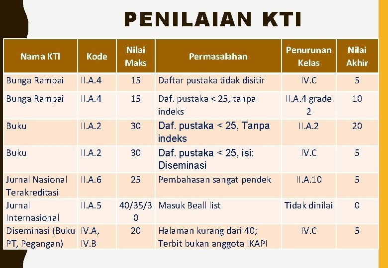 PENILAIAN KTI Nama KTI Kode Nilai Maks Permasalahan Bunga Rampai II. A. 4 15