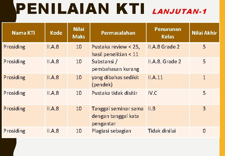 PENILAIAN KTI Nama KTI Kode Nilai Maks Prosiding II. A. 8 10 Permasalahan Pustaka