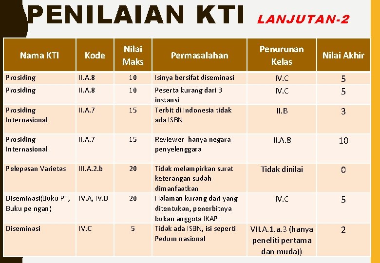 PENILAIAN KTI Nama KTI Kode Nilai Maks Permasalahan Prosiding II. A. 8 10 Isinya