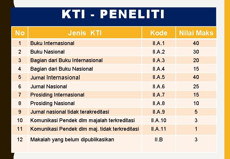 KTI - PENELITI No Jenis KTI Kode Nilai Maks 1 Buku Internasional II. A.
