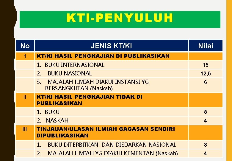 KTI-PENYULUH No 1 JENIS KT/KI HASIL PENGKAJIAN DI PUBLIKASIKAN 1. BUKU INTERNASIONAL 2. 3.