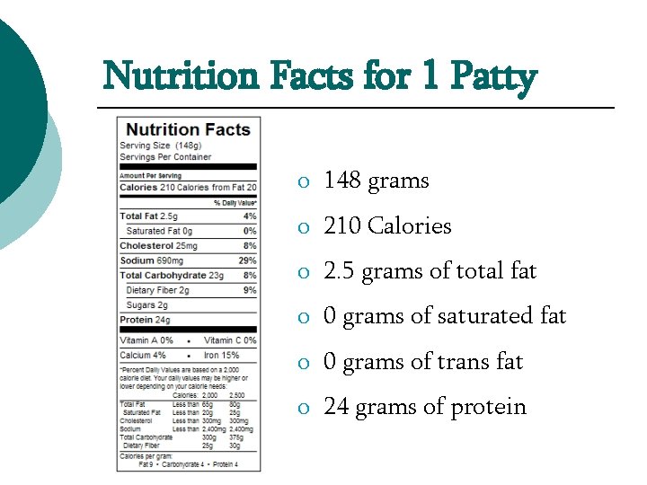 Nutrition Facts for 1 Patty o 148 grams o 210 Calories o 2. 5