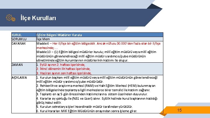 İlçe Kurulları KURUL SORUMLU DAYANAK ZAMAN AÇIKLAMA Eğitim Bölgesi Müdürler Kurulu İlçe Mem Madde