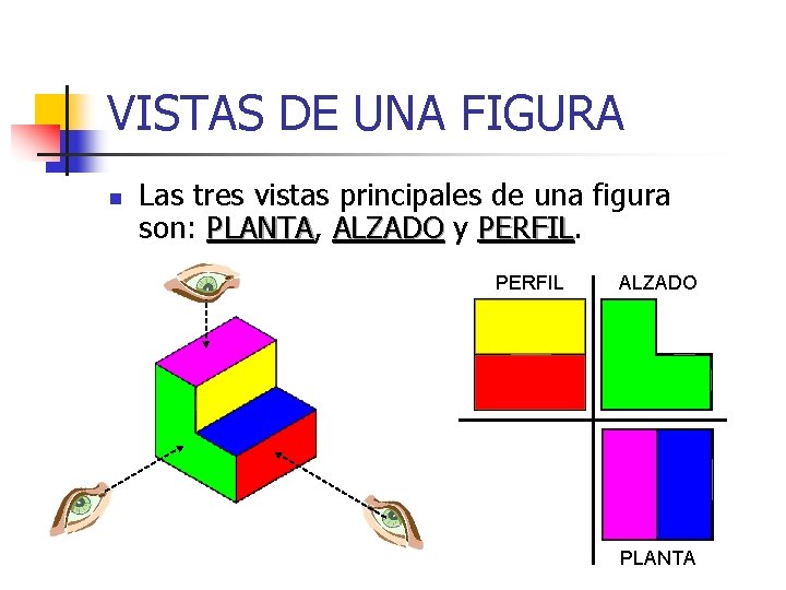 VISTAS DE UNA FIGURA n Las tres vistas principales de una figura son: PLANTA,