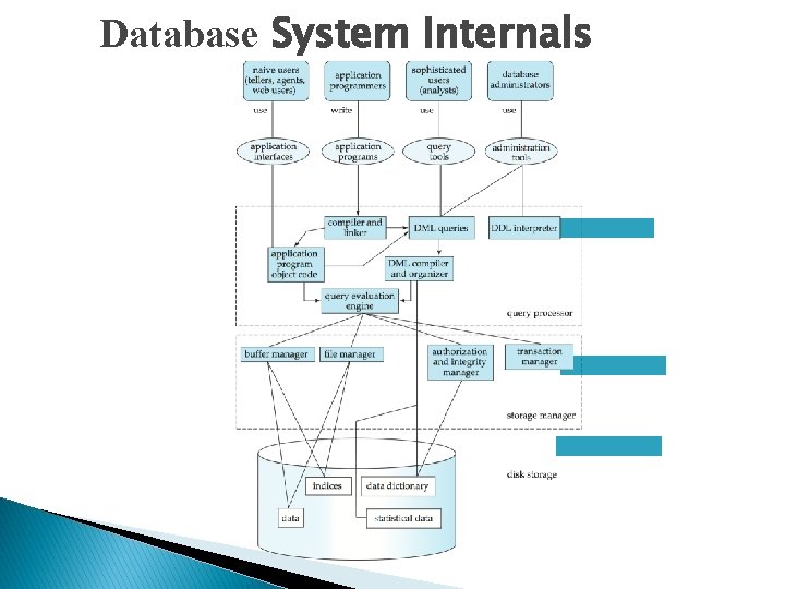 Database System Internals 