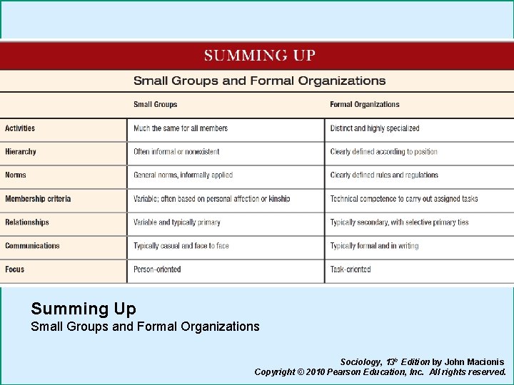 Summing Up Small Groups and Formal Organizations Sociology, 13 h Edition by John Macionis