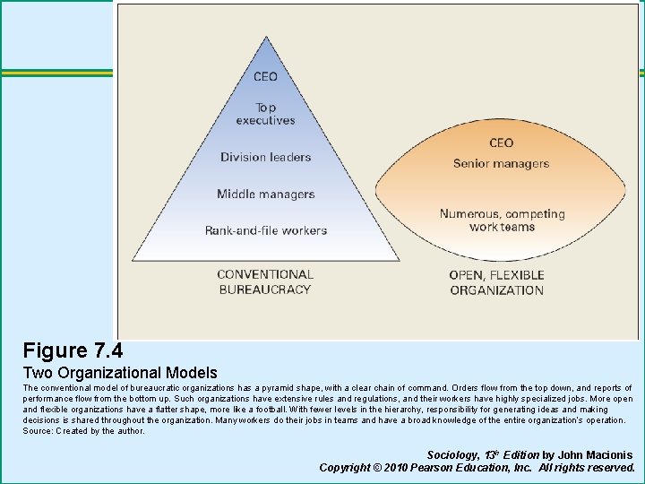 Figure 7. 4 Two Organizational Models The conventional model of bureaucratic organizations has a