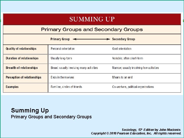 Summing Up Primary Groups and Secondary Groups Sociology, 13 h Edition by John Macionis