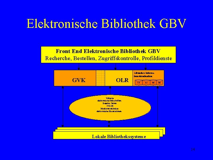 Elektronische Bibliothek GBV Front End Elektronische Bibliothek GBV Recherche, Bestellen, Zugriffskontrolle, Profildienste GVK OLR