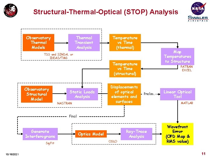 Structural-Thermal-Optical (STOP) Analysis Observatory Thermal Models Thermal Transient Analysis Temperature vs Time (thermal) Map