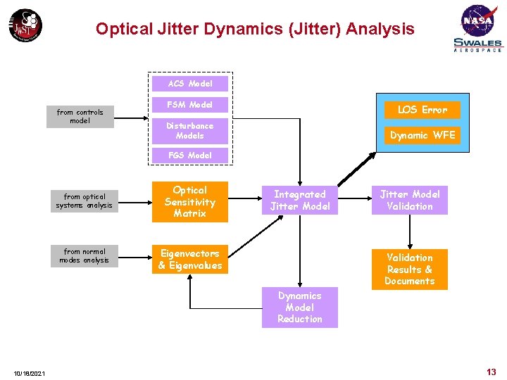 Optical Jitter Dynamics (Jitter) Analysis ACS Model from controls model FSM Model LOS Error
