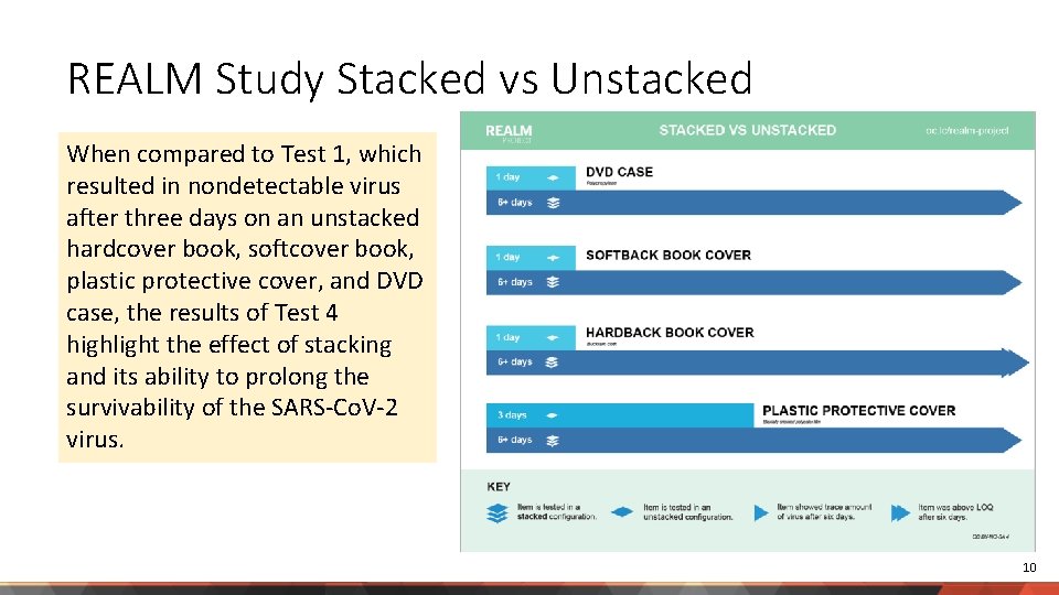 REALM Study Stacked vs Unstacked When compared to Test 1, which resulted in nondetectable