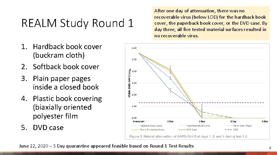 REALM Study Round 1 After one day of attenuation, there was no recoverable virus