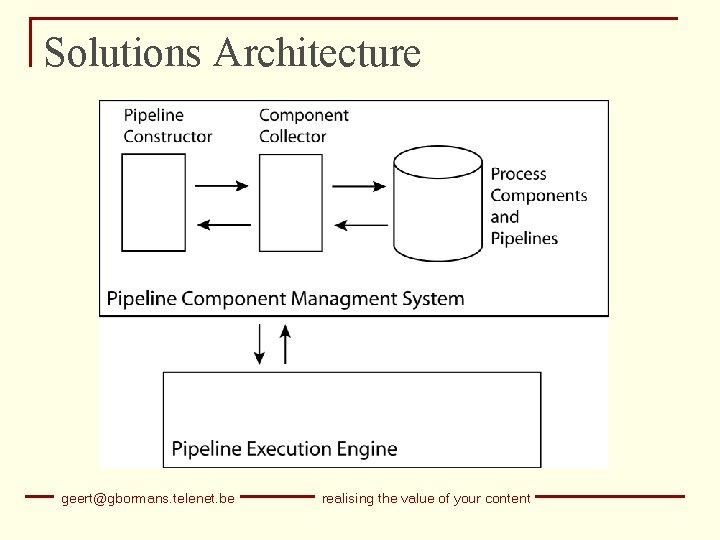 Solutions Architecture geert@gbormans. telenet. be realising the value of your content 