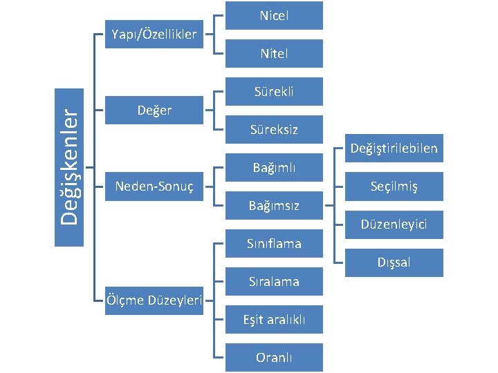 Nicel Yapı/Özellikler Nitel Değişkenler Sürekli Değer Süreksiz Değiştirilebilen Bağımlı Neden-Sonuç Seçilmiş Bağımsız Düzenleyici Sınıflama