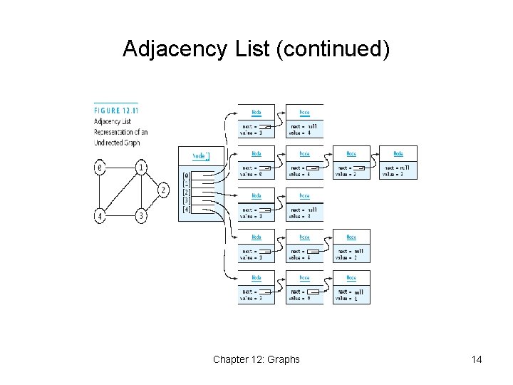 Adjacency List (continued) Chapter 12: Graphs 14 Adjacency List (continued) Chapter 12: Graphs 14