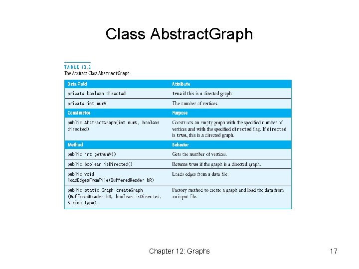 Class Abstract. Graph Chapter 12: Graphs 17 Class Abstract. Graph Chapter 12: Graphs 17