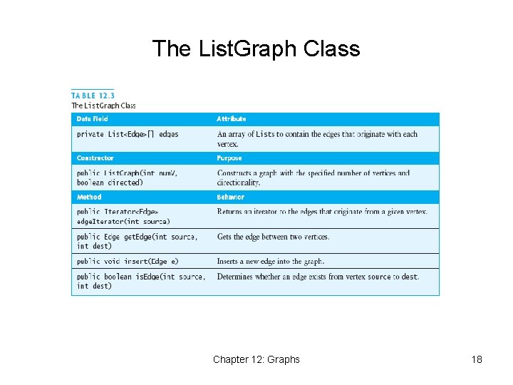 The List. Graph Class Chapter 12: Graphs 18 The List. Graph Class Chapter 12: Graphs 18