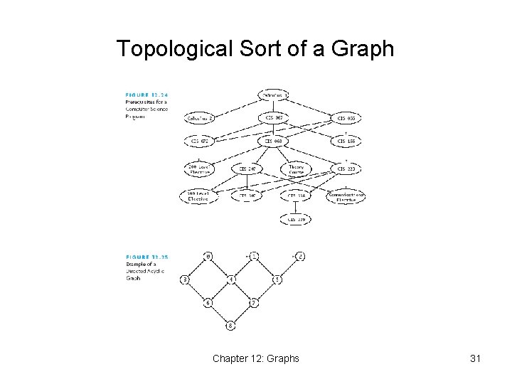 Topological Sort of a Graph Chapter 12: Graphs 31 Topological Sort of a Graph Chapter 12: Graphs 31