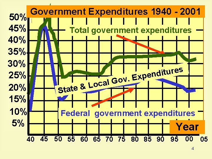50% 45% 40% 35% 30% 25% 20% 15% 10% 5% Government Expenditures 1940 -