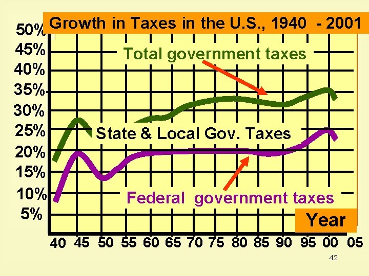 Growth in Taxes in the U. S. , 1940 2001 50% 45% 40% 35%