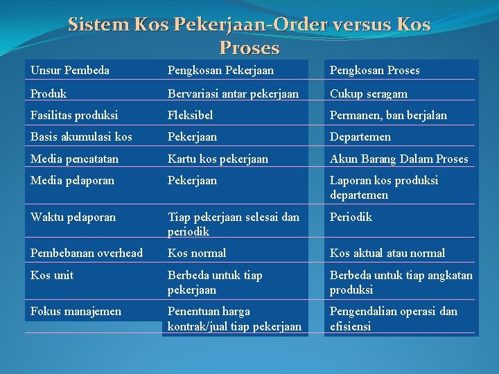 Sistem Kos Pekerjaan-Order versus Kos Proses Unsur Pembeda Pengkosan Pekerjaan Pengkosan Proses Produk Bervariasi