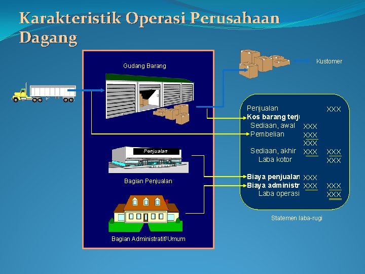 Karakteristik Operasi Perusahaan Dagang Gudang Barang Penjualan Bagian Penjualan Kustomer Penjualan Kos barang terjual