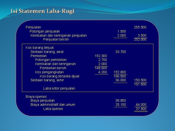 Isi Statemen Laba-Rugi 255. 500 Penjualan Potongan penjualan Kembalian dan keringanan penjualan Penjualan bersih