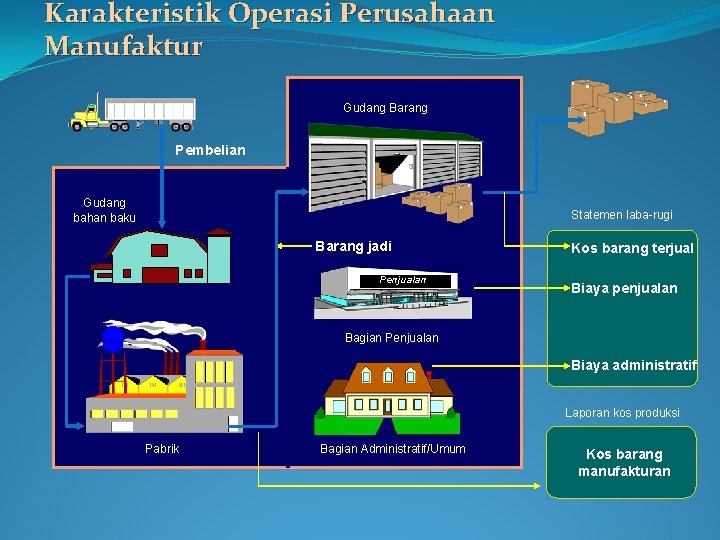 Karakteristik Operasi Perusahaan Manufaktur Gudang Barang Pembelian Gudang bahan baku Statemen laba-rugi Barang jadi