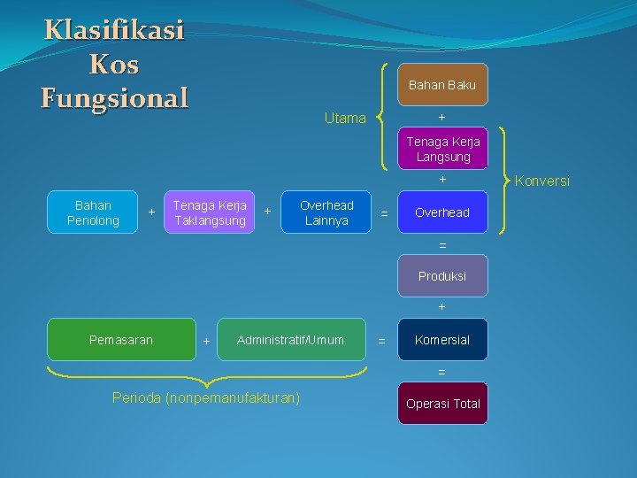 Klasifikasi Kos Fungsional Bahan Baku + Utama Tenaga Kerja Langsung + Bahan Penolong +