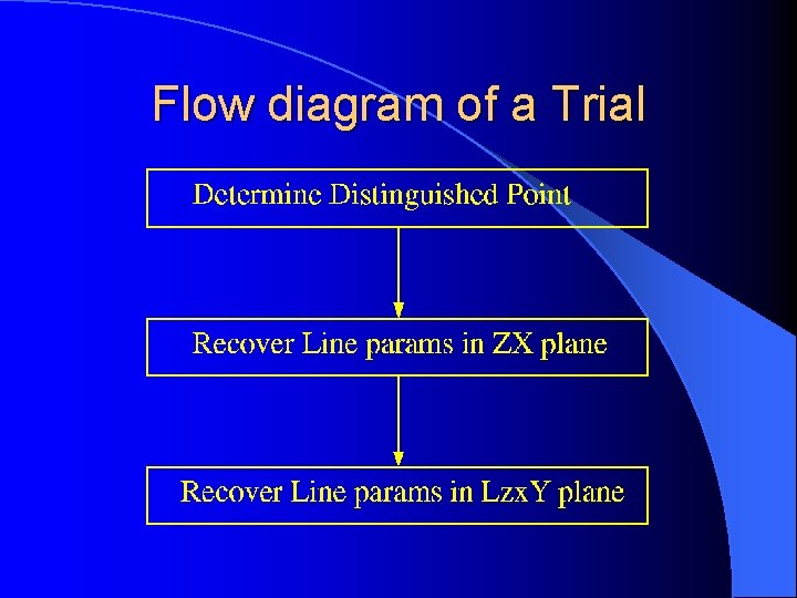 Flow diagram of a Trial 