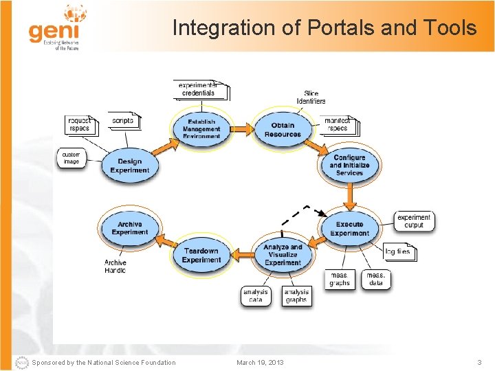 Integration of Portals and Tools Sponsored by the National Science Foundation March 19, 2013