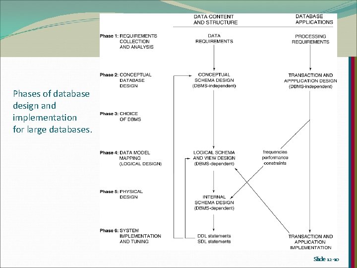 Phases of database design and implementation for large databases. Slide 12 -10 Phases of database design and implementation for large databases. Slide 12 -10