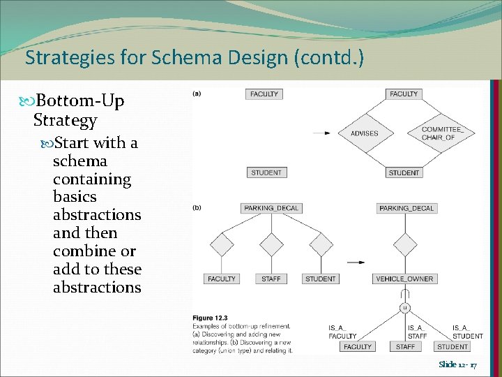 Strategies for Schema Design (contd. ) Bottom-Up Strategy Start with a schema containing basics Strategies for Schema Design (contd. ) Bottom-Up Strategy Start with a schema containing basics
