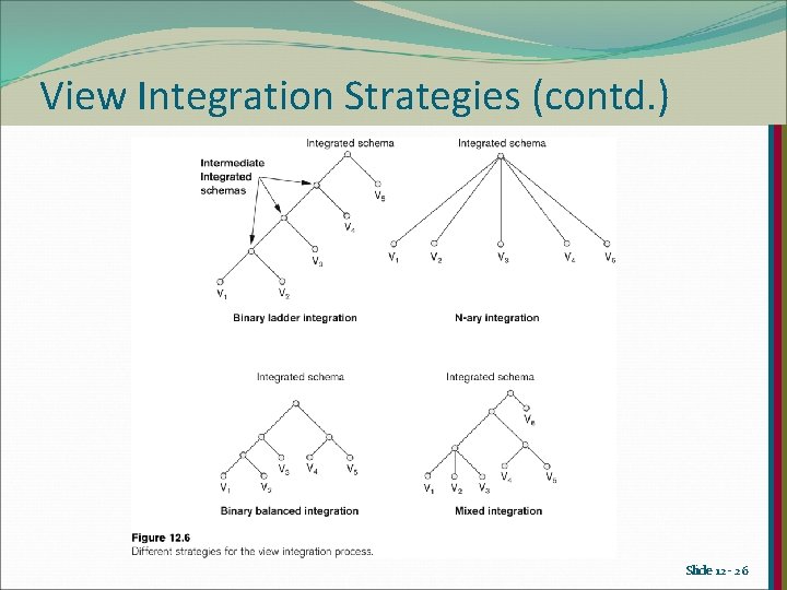 View Integration Strategies (contd. ) Slide 12 - 26 View Integration Strategies (contd. ) Slide 12 - 26