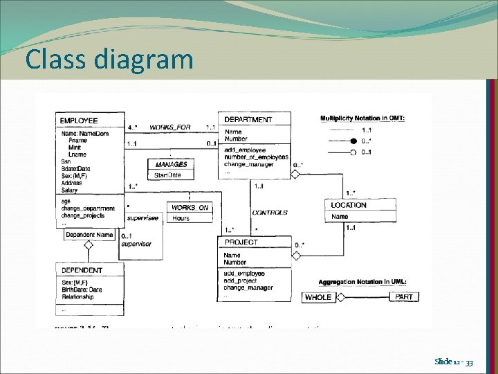 Class diagram Slide 12 - 33 Class diagram Slide 12 - 33