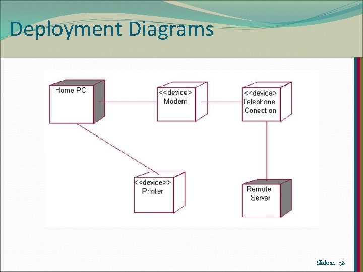 Deployment Diagrams Slide 12 - 36 Deployment Diagrams Slide 12 - 36