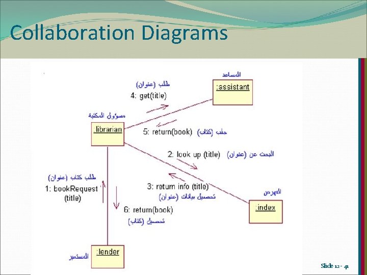 Collaboration Diagrams Slide 12 - 41 Collaboration Diagrams Slide 12 - 41