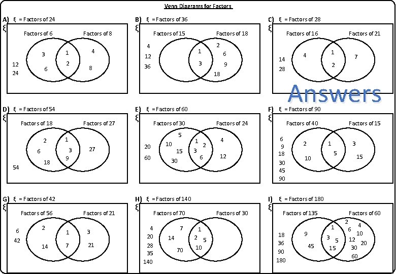 Venn Diagrams for Factors A) ξ = Factors of 24 ξ B) ξ =