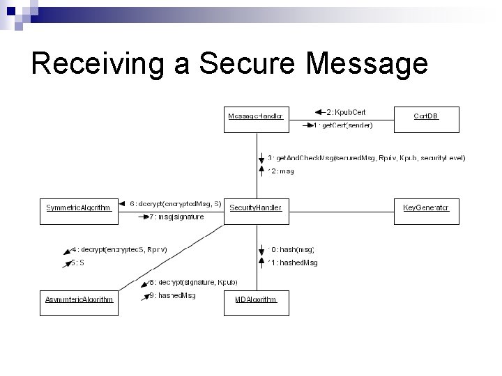 Receiving a Secure Message 